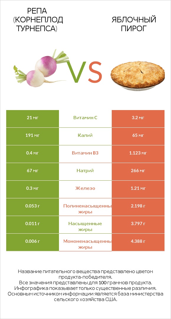 Репа (корнеплод турнепса) vs Яблочный пирог infographic