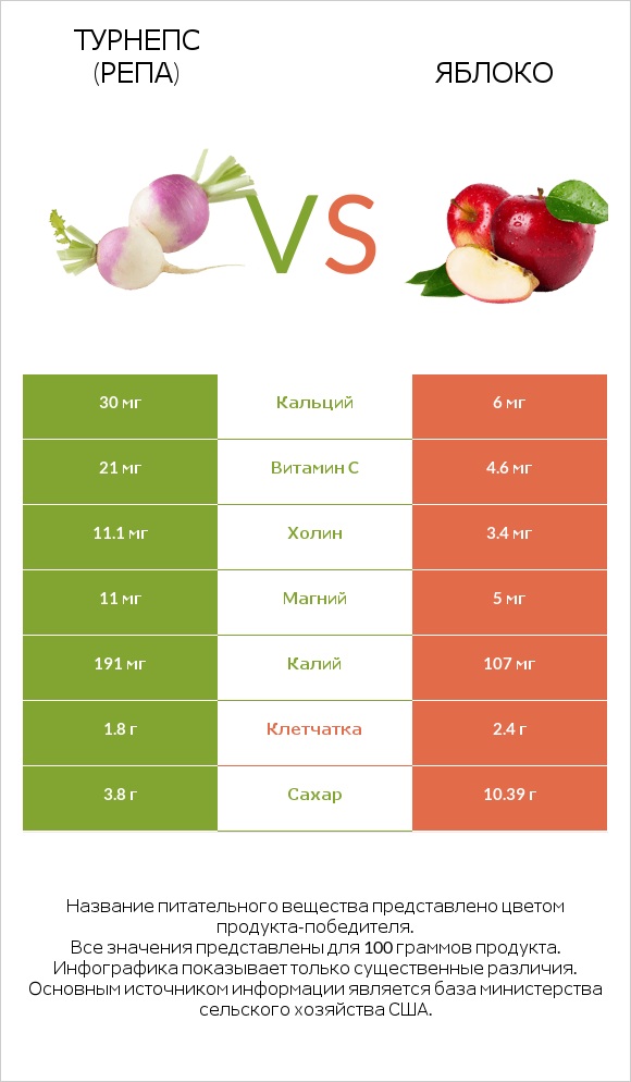 Репа (корнеплод турнепса) vs Яблоко infographic