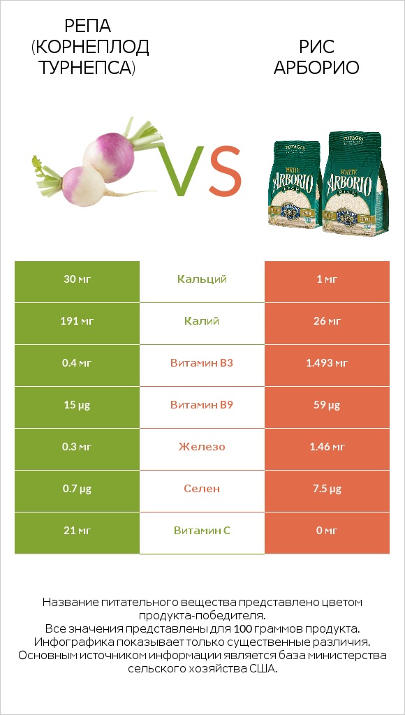 Репа (корнеплод турнепса) vs Рис арборио infographic