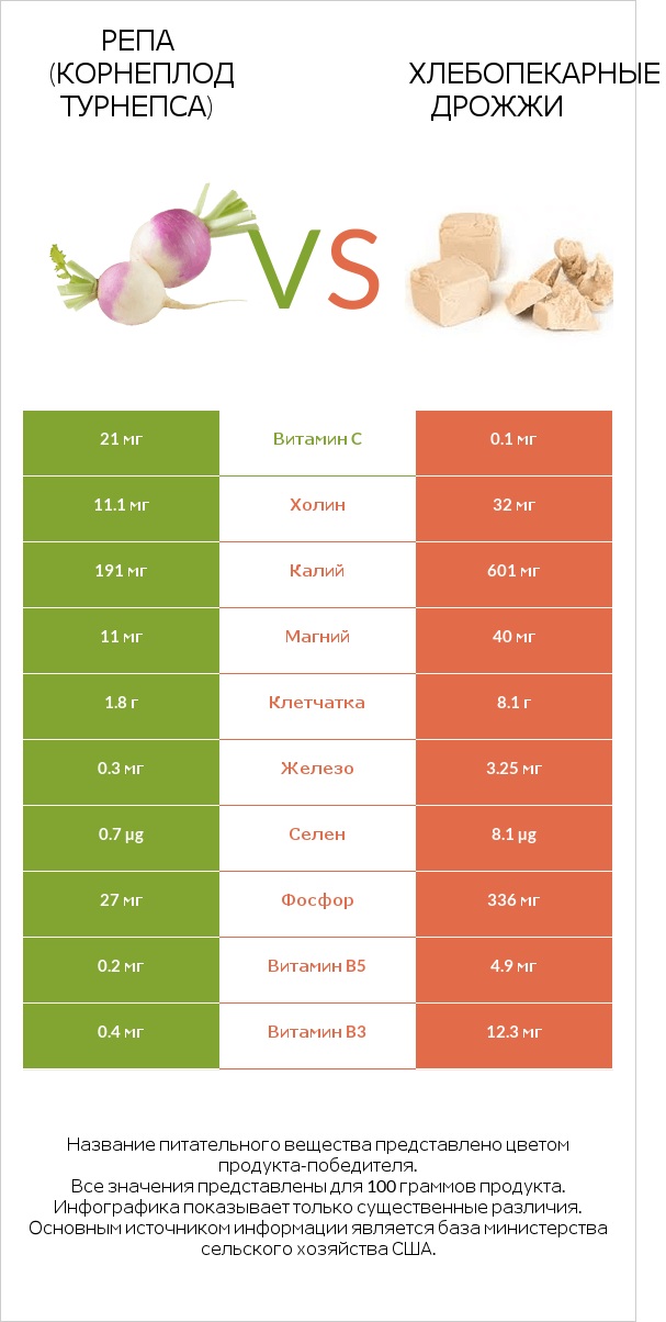 Репа (корнеплод турнепса) vs Хлебопекарные дрожжи infographic