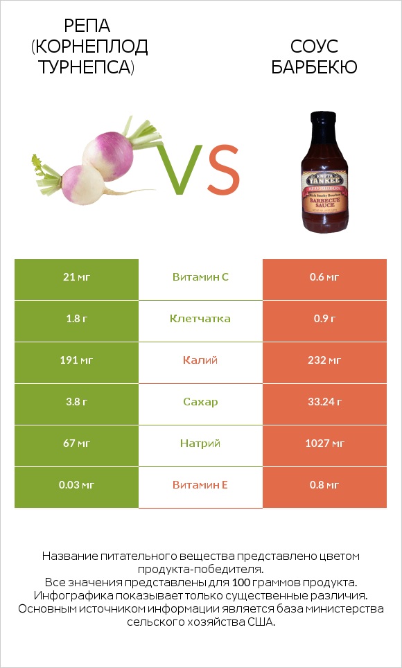 Репа (корнеплод турнепса) vs Соус барбекю infographic