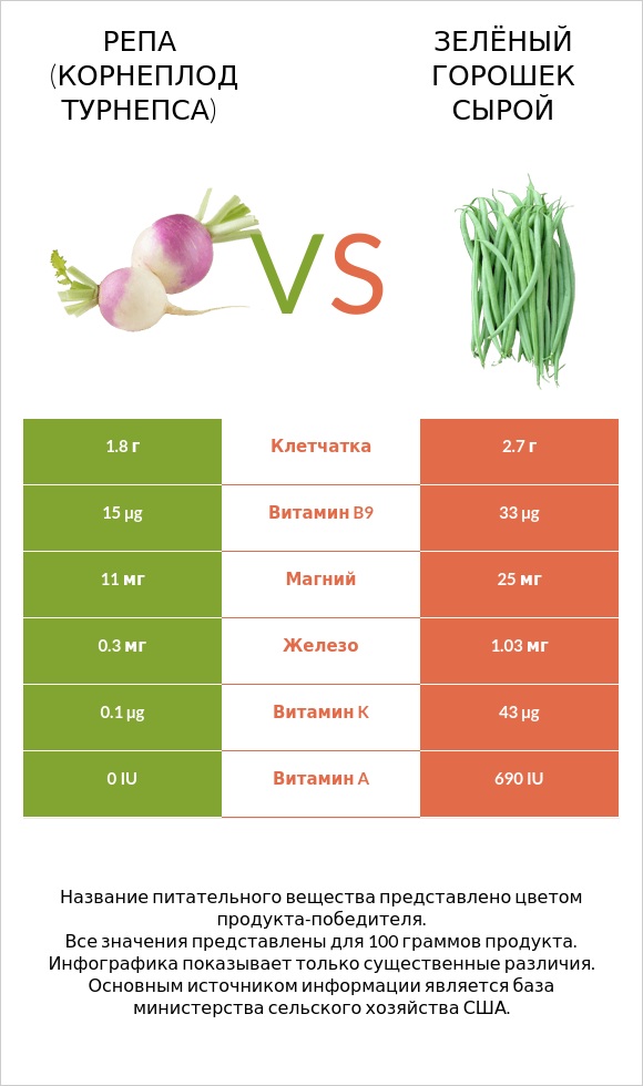 Репа (корнеплод турнепса) vs Зелёный горошек сырой infographic