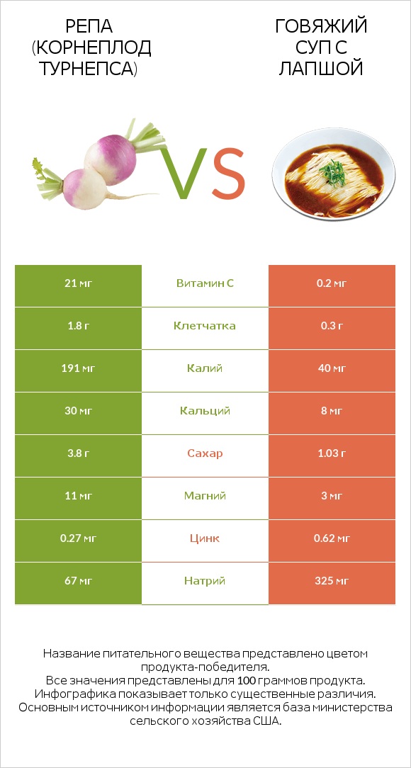 Репа (корнеплод турнепса) vs Говяжий суп с лапшой infographic