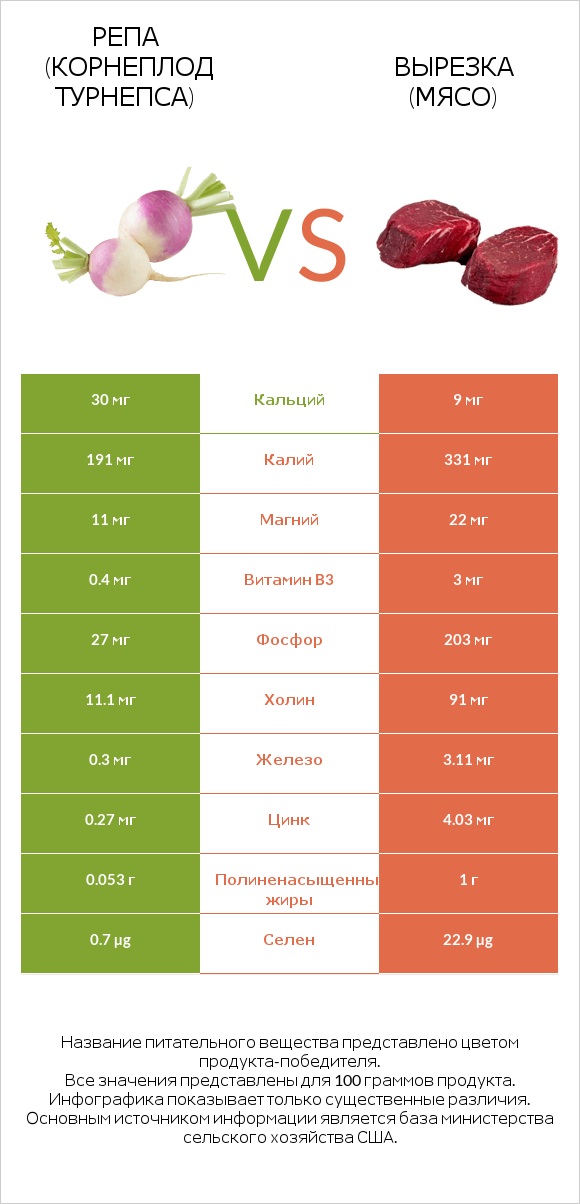 Репа (корнеплод турнепса) vs Вырезка (мясо) infographic