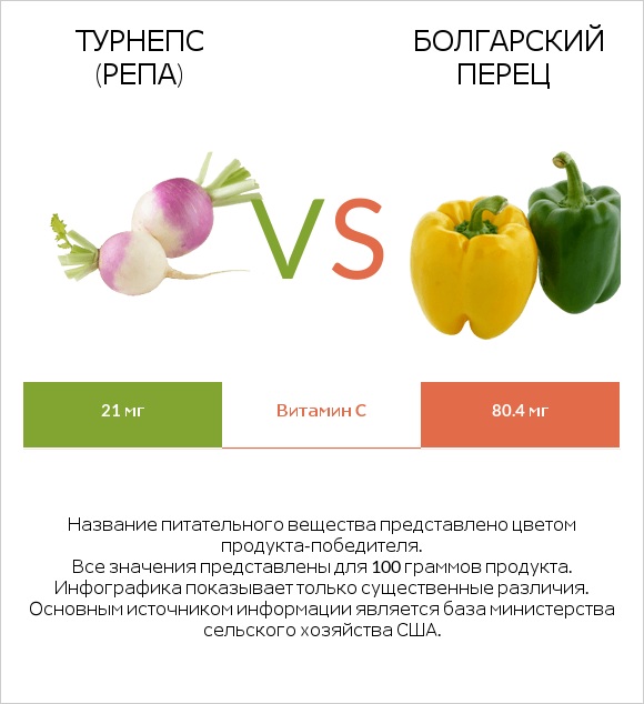 Турнепс (репа) vs Болгарский перец infographic