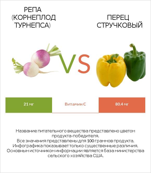 Репа (корнеплод турнепса) vs Перец стручковый infographic