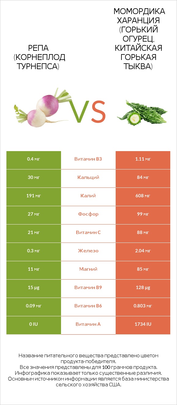 Турнепс (репа) vs Bitter gourd (Momordica charantia, bitter melon, balsam pear) infographic