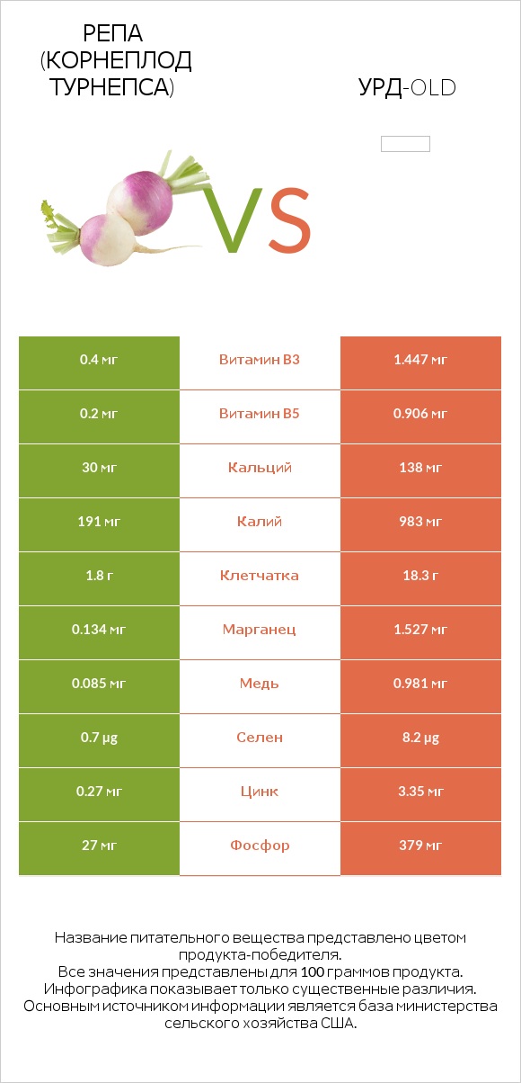 Репа (корнеплод турнепса) vs Урд-old infographic