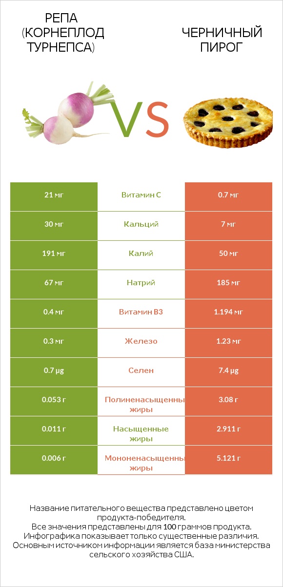 Репа (корнеплод турнепса) vs Черничный пирог infographic