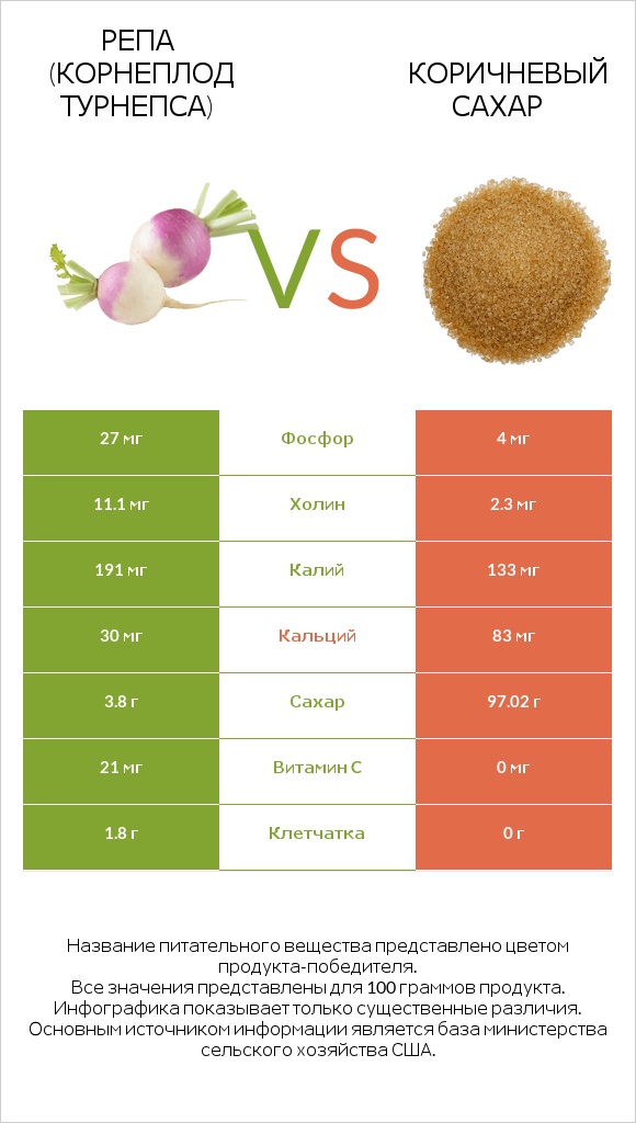 Репа (корнеплод турнепса) vs Коричневый сахар infographic