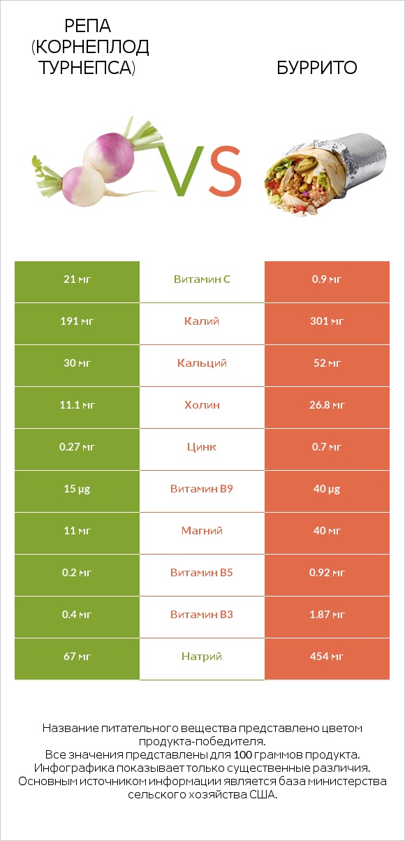 Репа (корнеплод турнепса) vs Буррито infographic