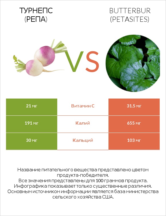 Турнепс (репа) vs Butterbur infographic