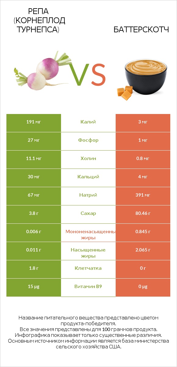 Репа (корнеплод турнепса) vs Баттерскотч infographic