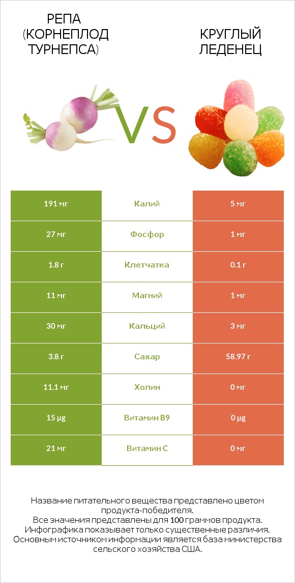Репа (корнеплод турнепса) vs Круглый леденец infographic