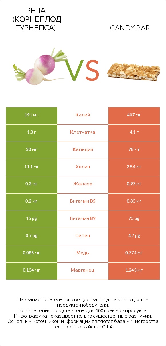 Репа (корнеплод турнепса) vs Candy bar infographic