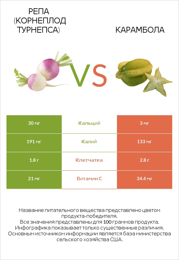 Репа (корнеплод турнепса) vs Карамбола infographic