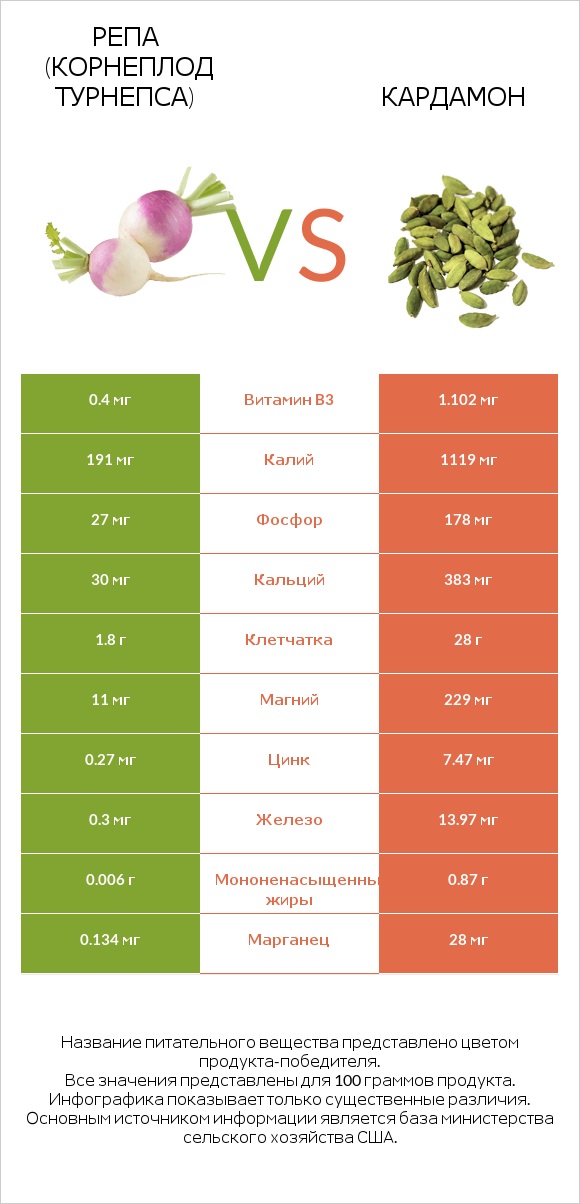 Репа (корнеплод турнепса) vs Кардамон infographic