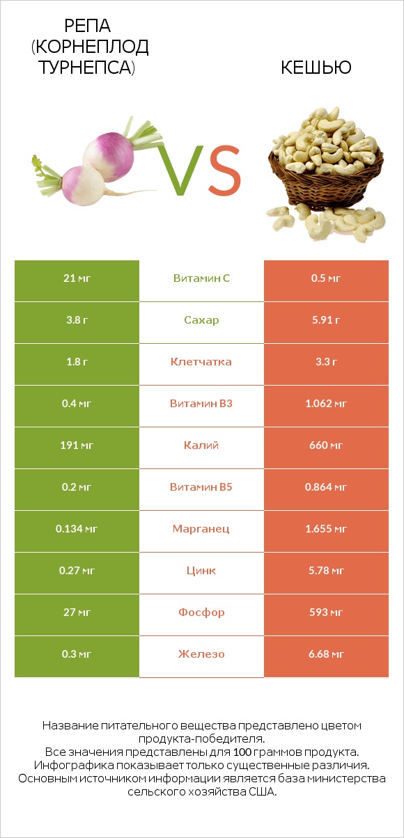 Репа (корнеплод турнепса) vs Кешью infographic