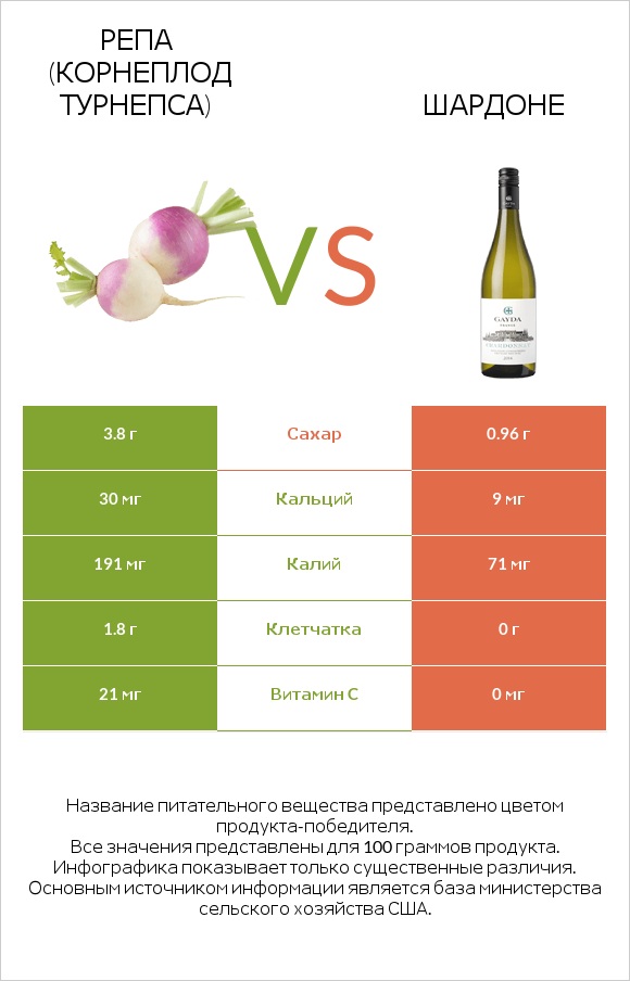 Репа (корнеплод турнепса) vs Шардоне infographic