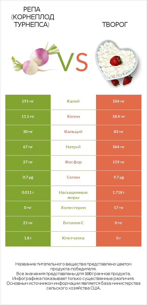 Репа (корнеплод турнепса) vs Творог infographic