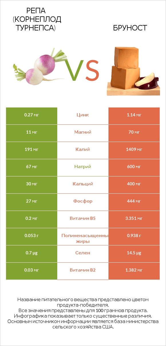 Репа (корнеплод турнепса) vs Бруност infographic