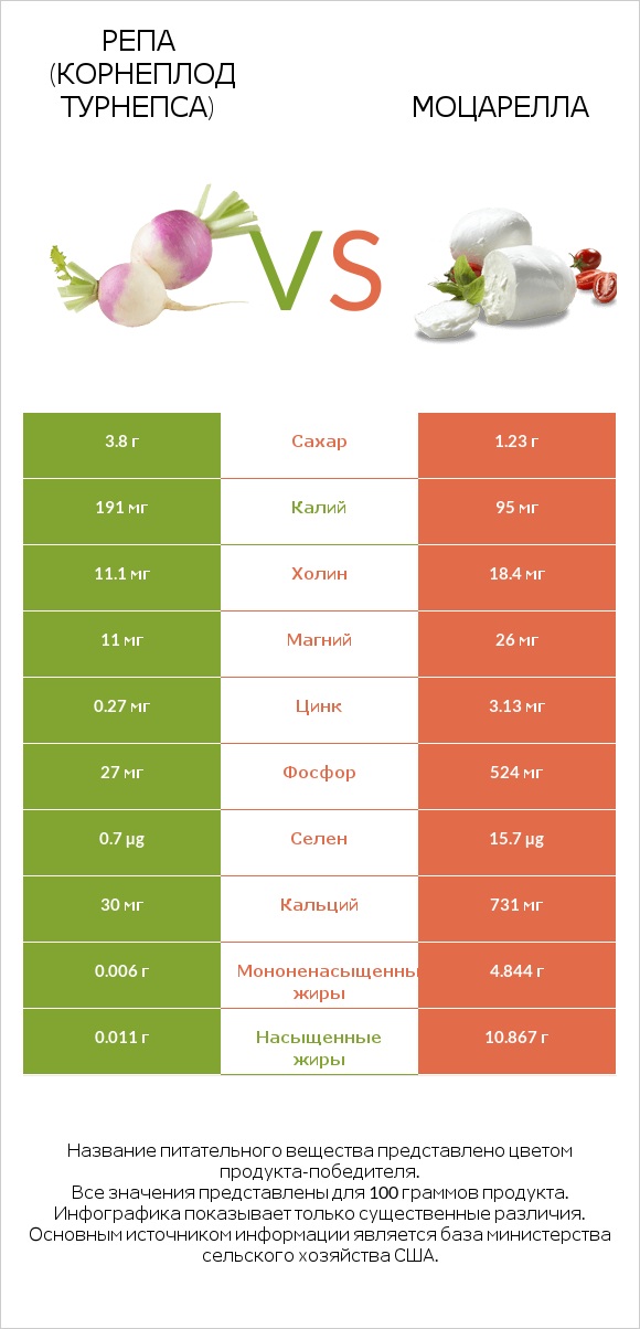 Репа (корнеплод турнепса) vs Моцарелла infographic
