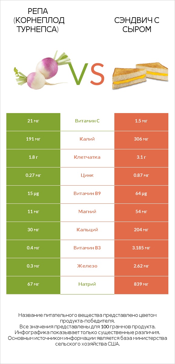 Репа (корнеплод турнепса) vs Сэндвич с сыром infographic