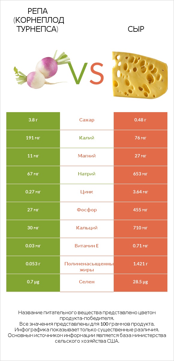 Репа (корнеплод турнепса) vs Сыр infographic