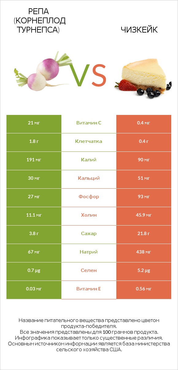 Репа (корнеплод турнепса) vs Чизкейк infographic