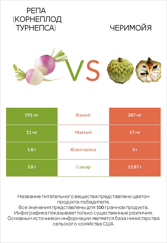 Репа (корнеплод турнепса) vs Черимойя infographic