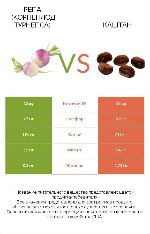 Репа (корнеплод турнепса) vs Каштан infographic