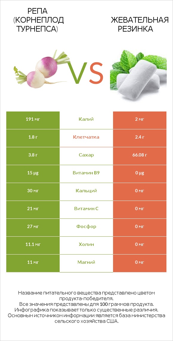 Репа (корнеплод турнепса) vs Жевательная резинка infographic