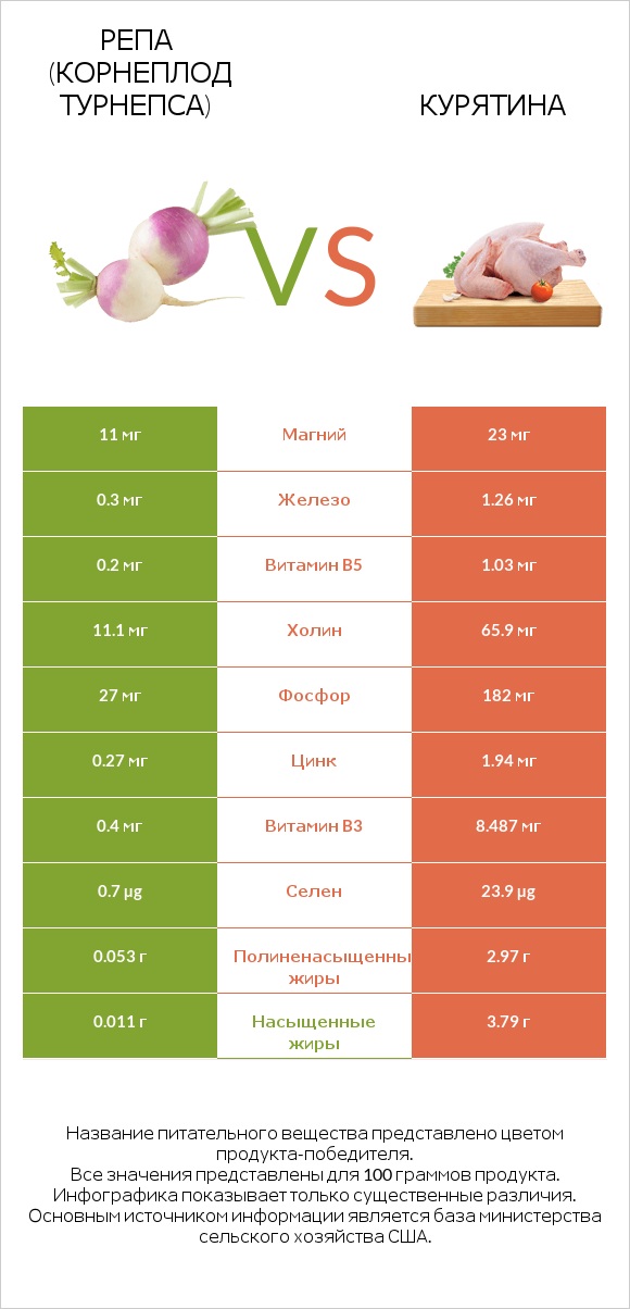 Репа (корнеплод турнепса) vs Курятина infographic