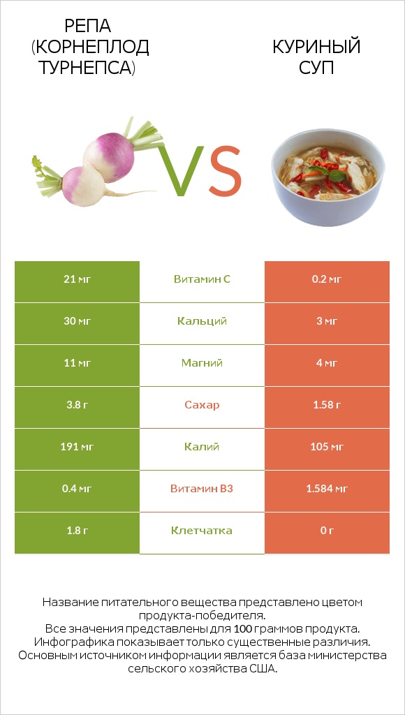 Репа (корнеплод турнепса) vs Куриный суп infographic