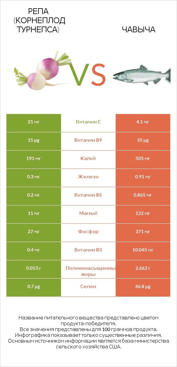 Репа (корнеплод турнепса) vs Чавыча infographic