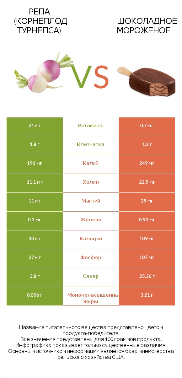 Репа (корнеплод турнепса) vs Шоколадное мороженое infographic