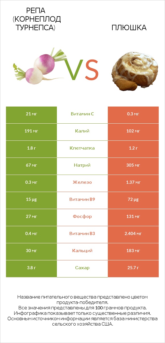 Репа (корнеплод турнепса) vs Плюшка infographic