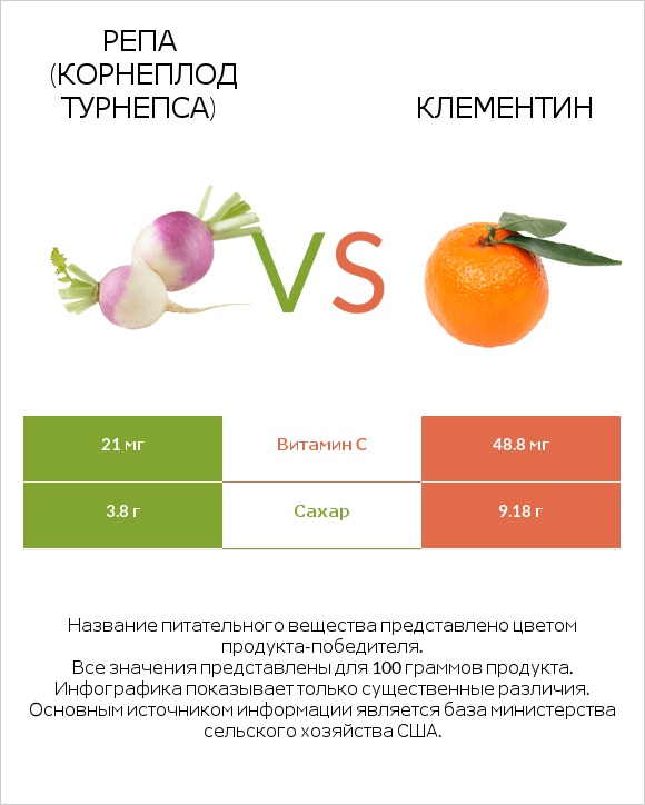 Репа (корнеплод турнепса) vs Клементин infographic