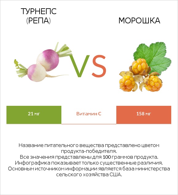 Турнепс (репа) vs Морошка infographic