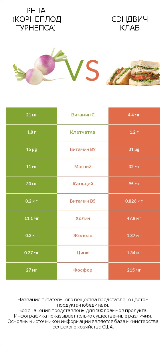 Репа (корнеплод турнепса) vs Сэндвич Клаб infographic