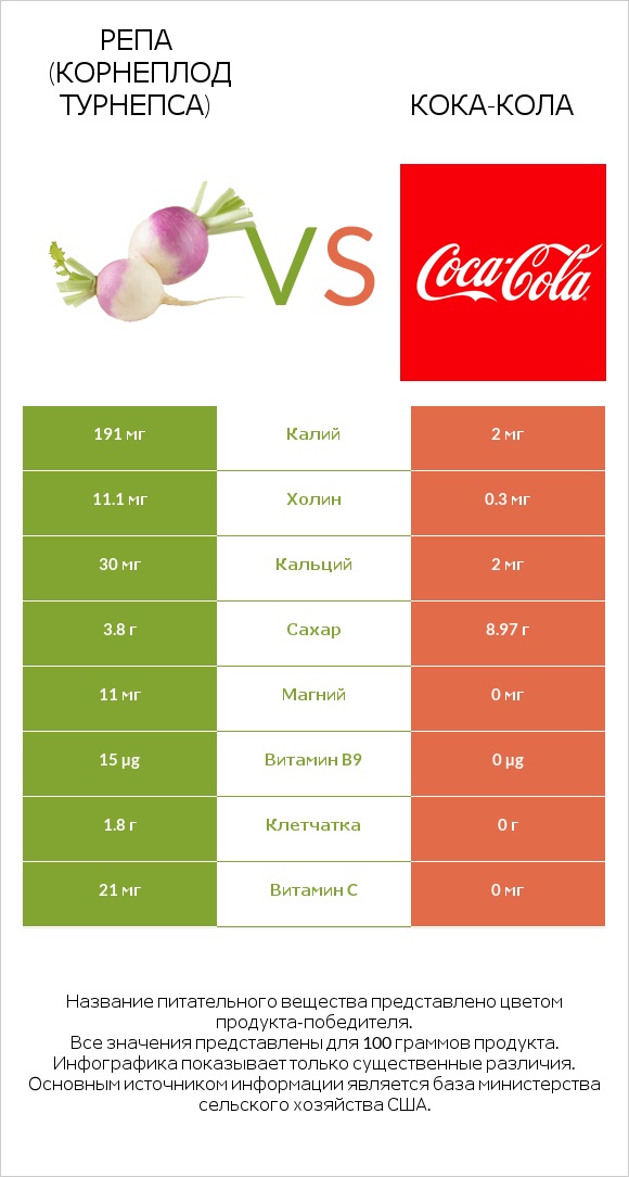 Репа (корнеплод турнепса) vs Кока-Кола infographic