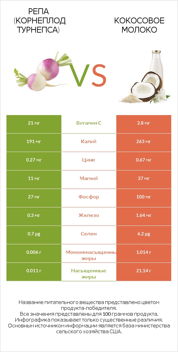 Репа (корнеплод турнепса) vs Кокосовое молоко infographic