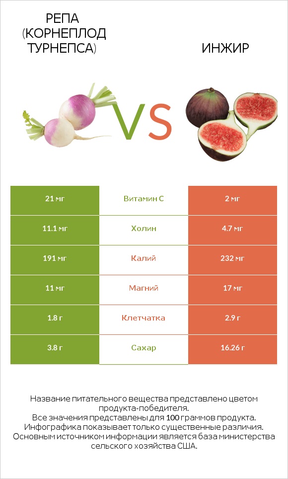 Репа (корнеплод турнепса) vs Инжир infographic