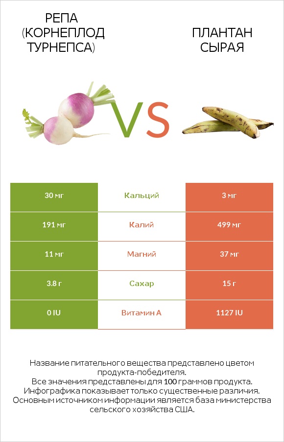 Репа (корнеплод турнепса) vs Плантан сырая infographic