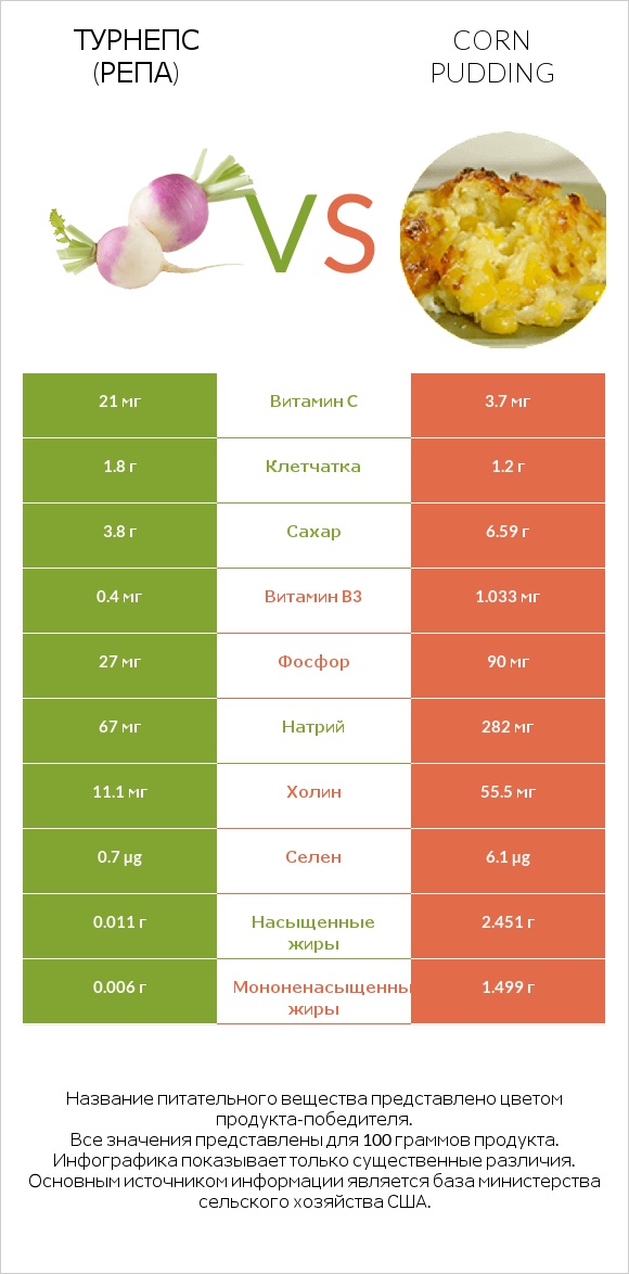 Турнепс (репа) vs Corn pudding infographic