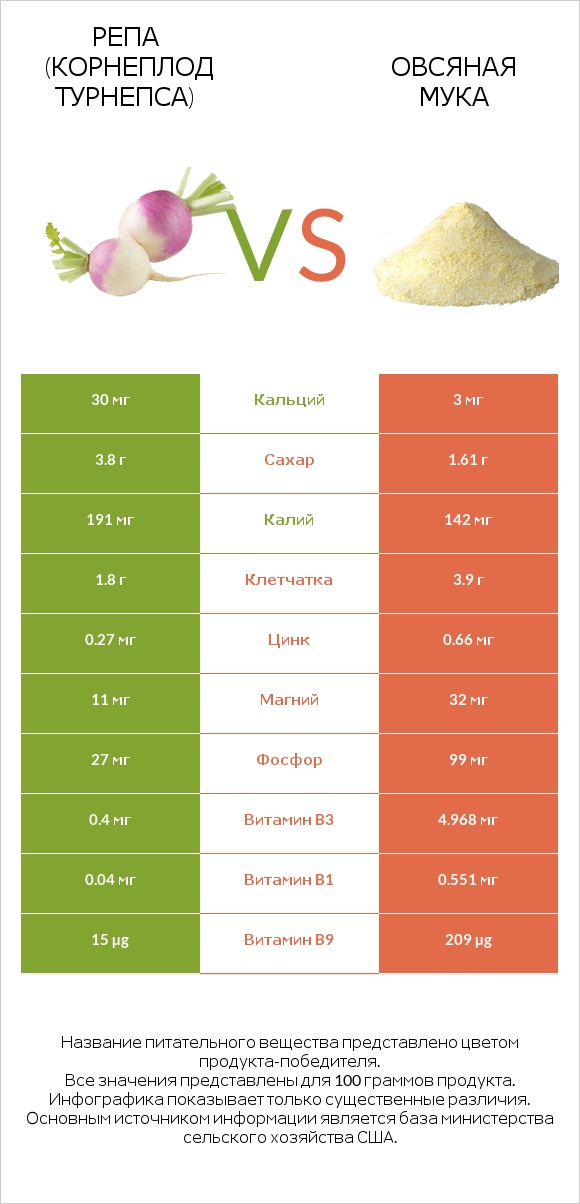 Репа (корнеплод турнепса) vs Овсяная мука infographic