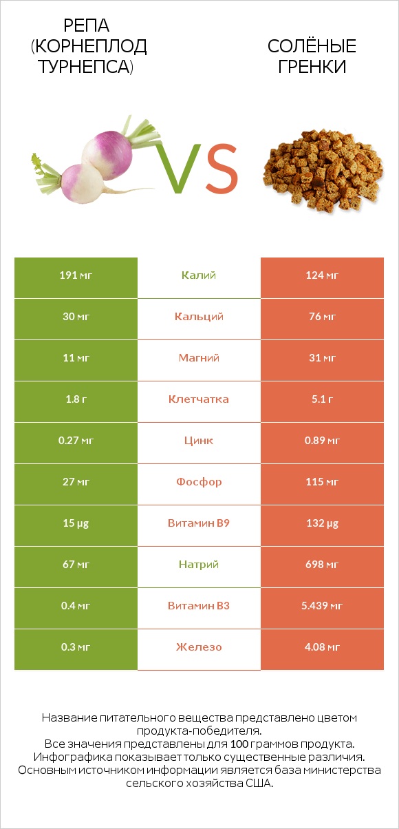 Репа (корнеплод турнепса) vs Солёные гренки infographic