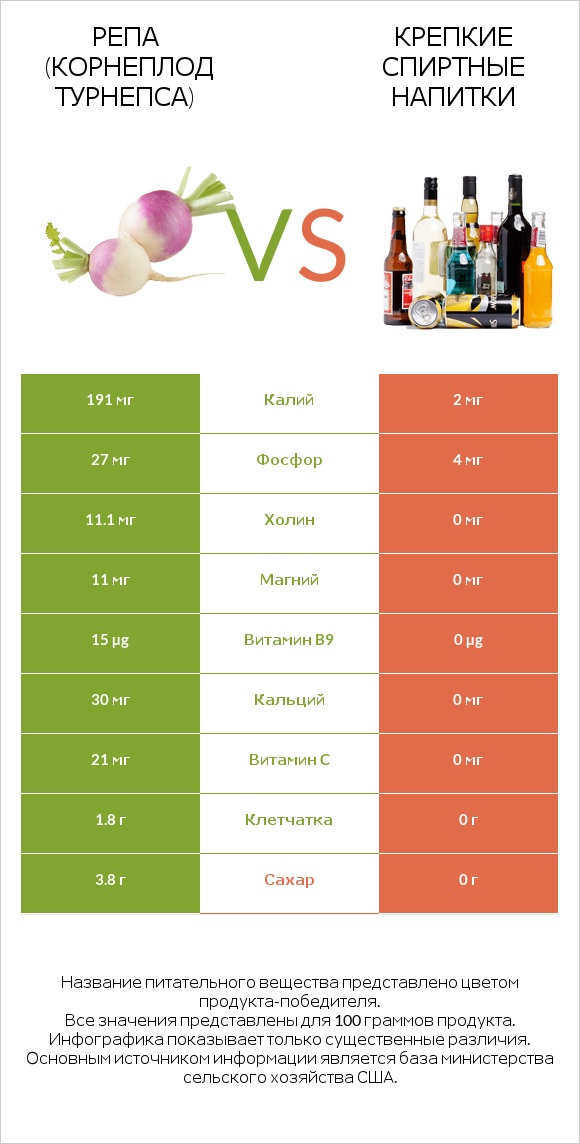 Репа (корнеплод турнепса) vs Крепкие спиртные напитки infographic