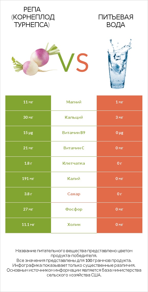 Репа (корнеплод турнепса) vs Питьевая вода infographic