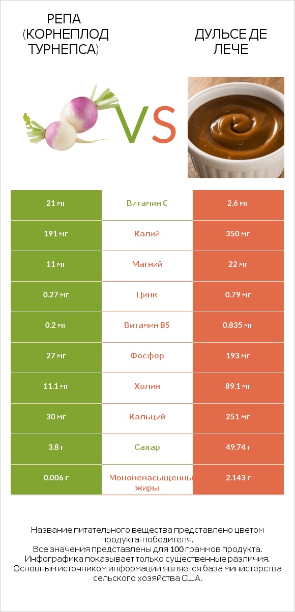 Репа (корнеплод турнепса) vs Дульсе де Лече infographic
